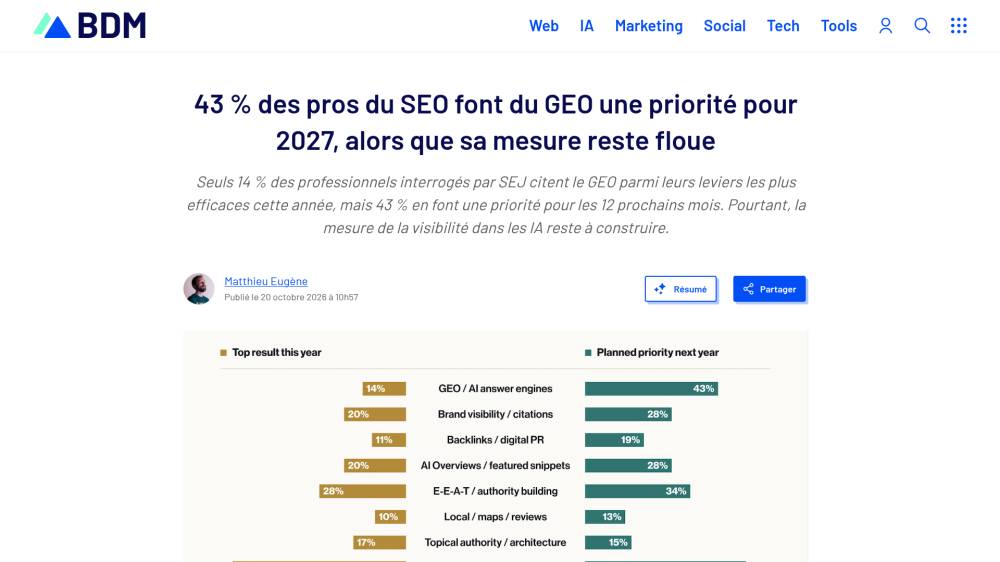 43 % des professionnels placent déjà le GEO parmi leurs priorités en 2027 sur Blogdumoderateur.com